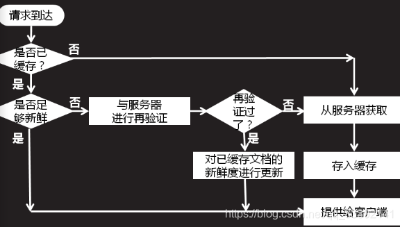 缓存命中的完整流程