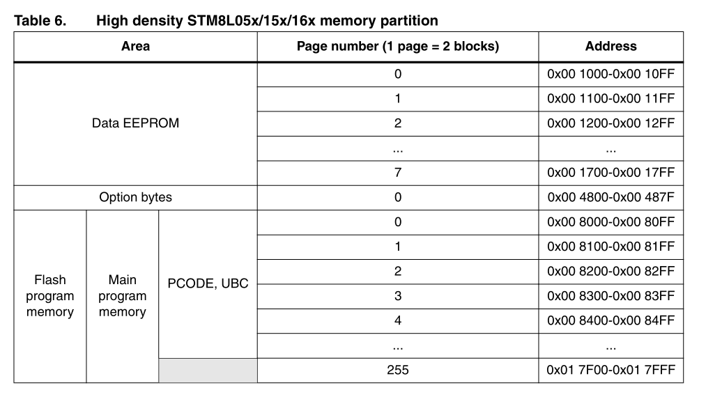 STM8L052R8T6串口IAP在线升级相关总结（IAR编译环境）