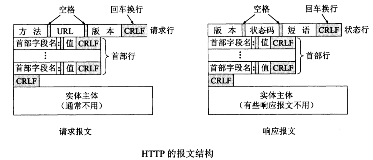 HTTP超文本传输协议分析_超文本传输协议 http分析-CSDN博客