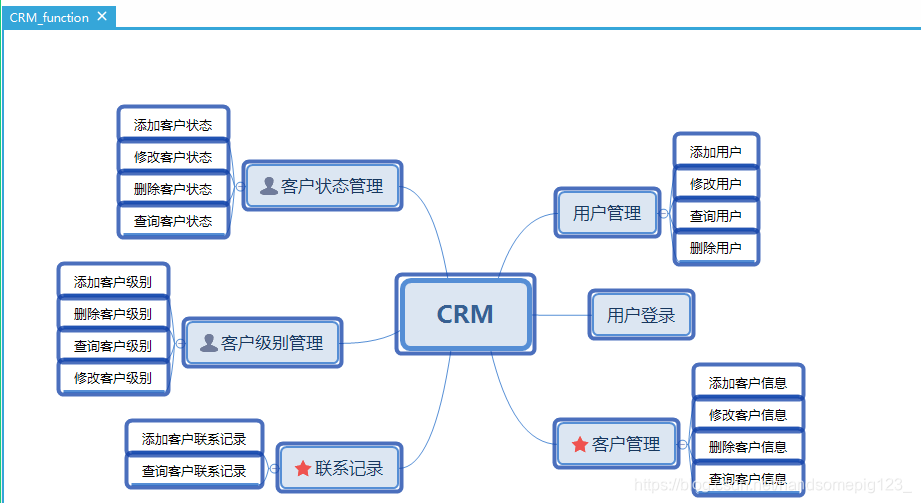 CRM客户关系管理系统需求分析