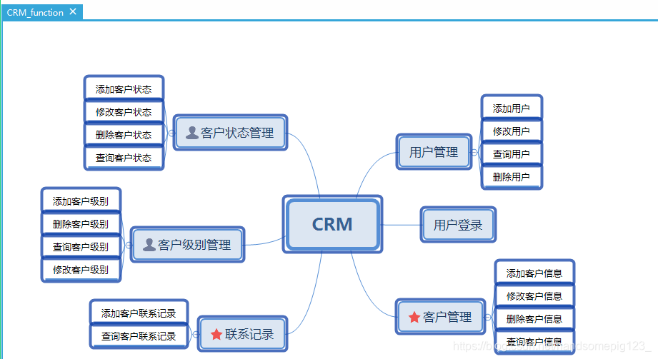 其中客户级别管理和客户状态管理是系统基本信息维护。联系记录和客户管理是应用模块，其他4项是系统模块