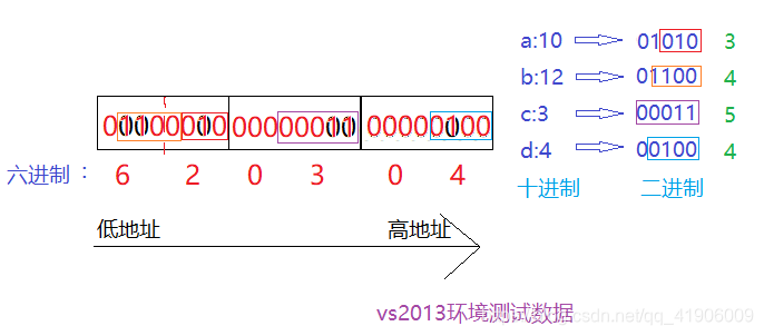 结构体s在Vs环境下的储存形式