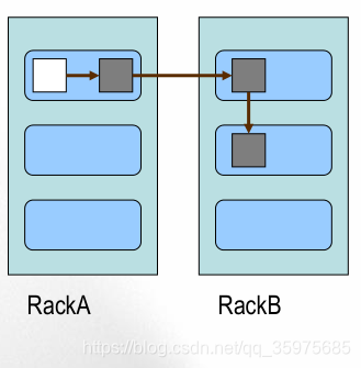 Block副本的策略