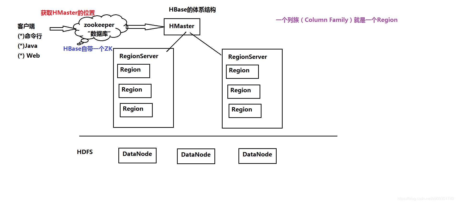 HBase体系结构