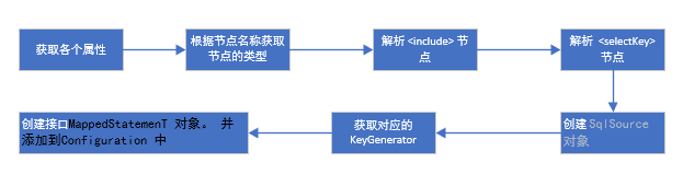 流程