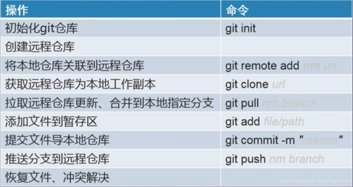 GIT简单的命令