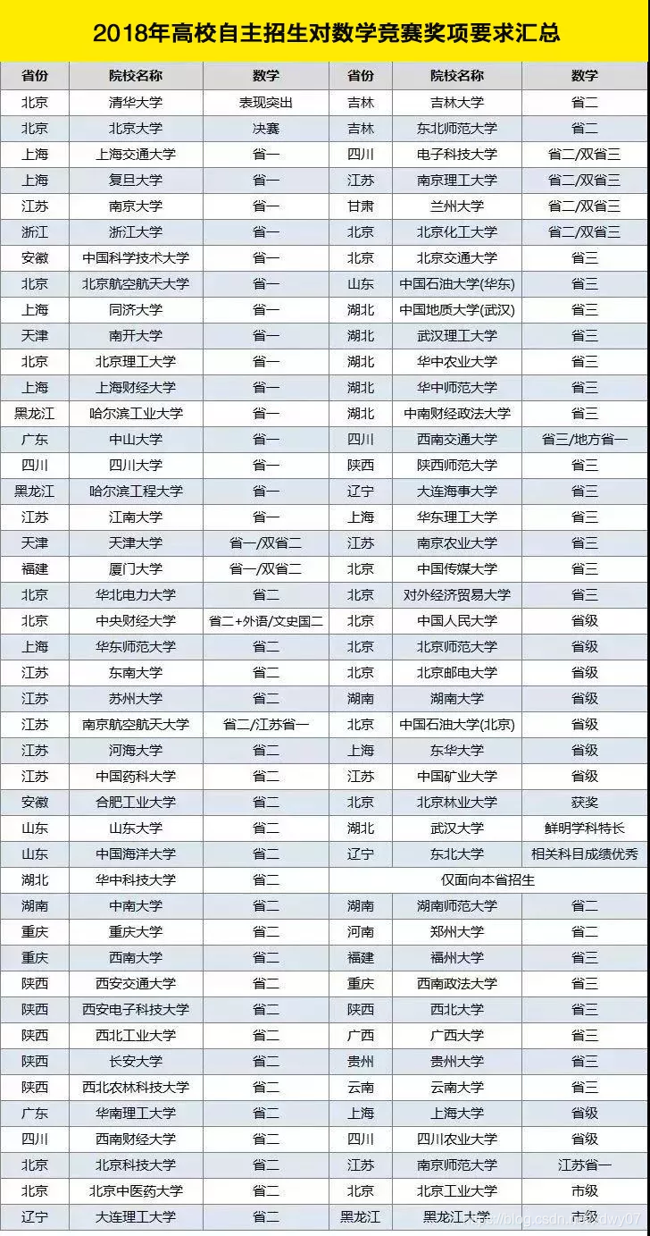 2019年数学竞赛获奖可以报考哪些高校自主招生?