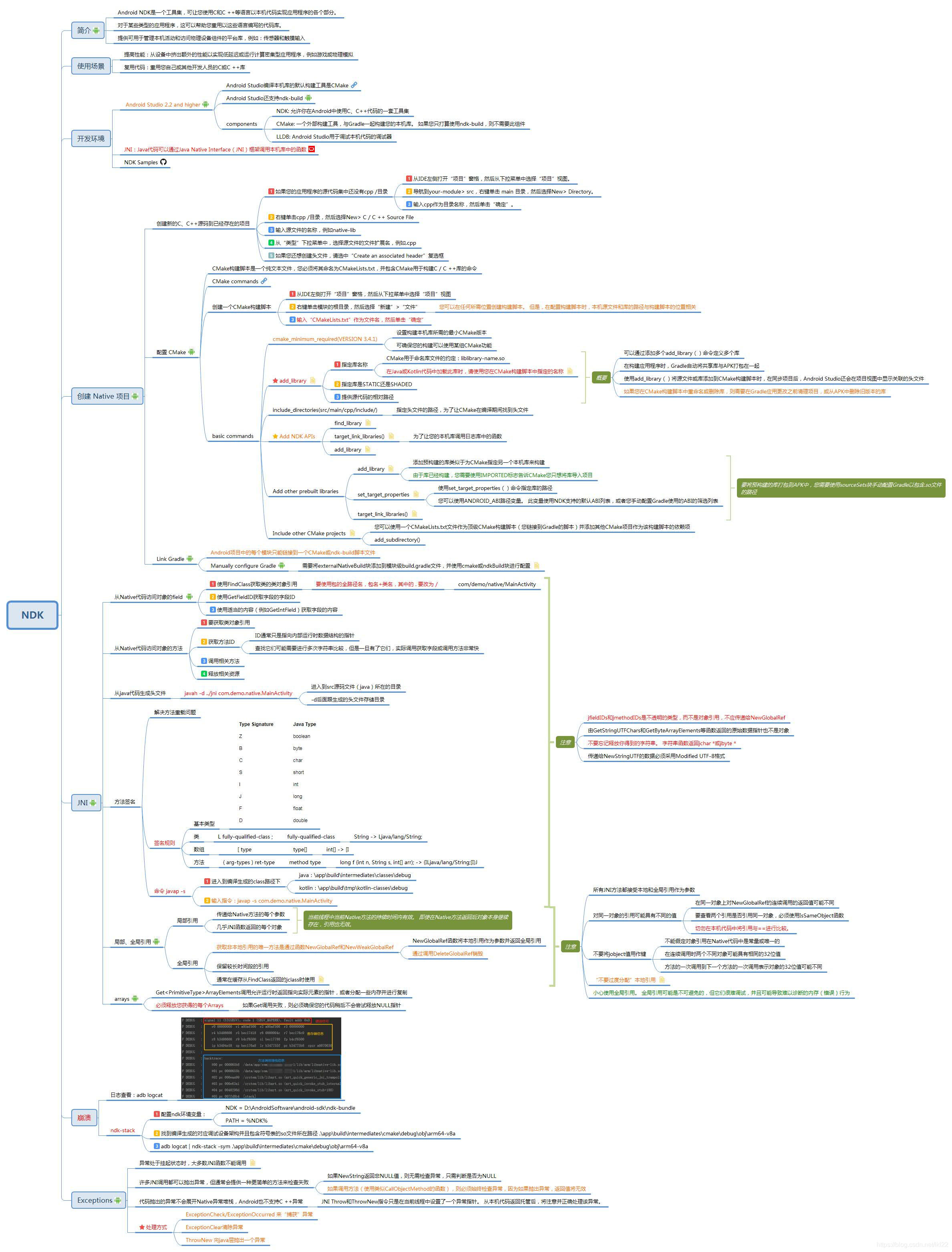 Android JNI开发简介