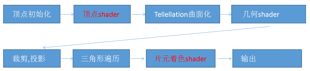 Unity:Shader Lab语法基础 坐标系转换 顶点片元着色器 语义修饰 Cg