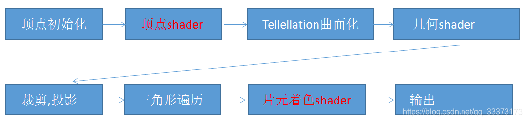 Unity:Shader Lab语法基础 坐标系转换 顶点片元着色器 语义修饰 Cg