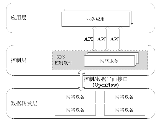 SDN技术概述