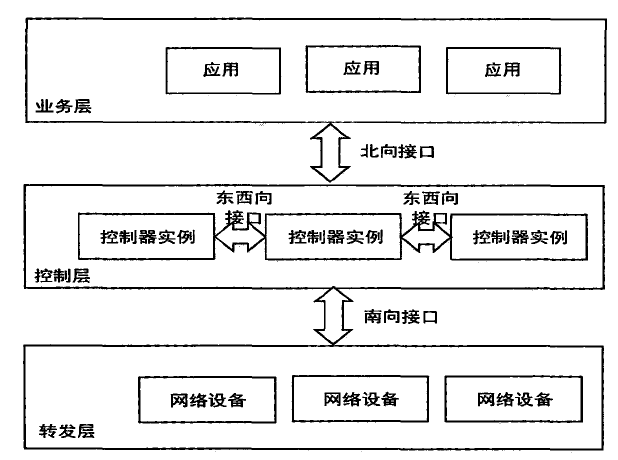 SDN技术概述