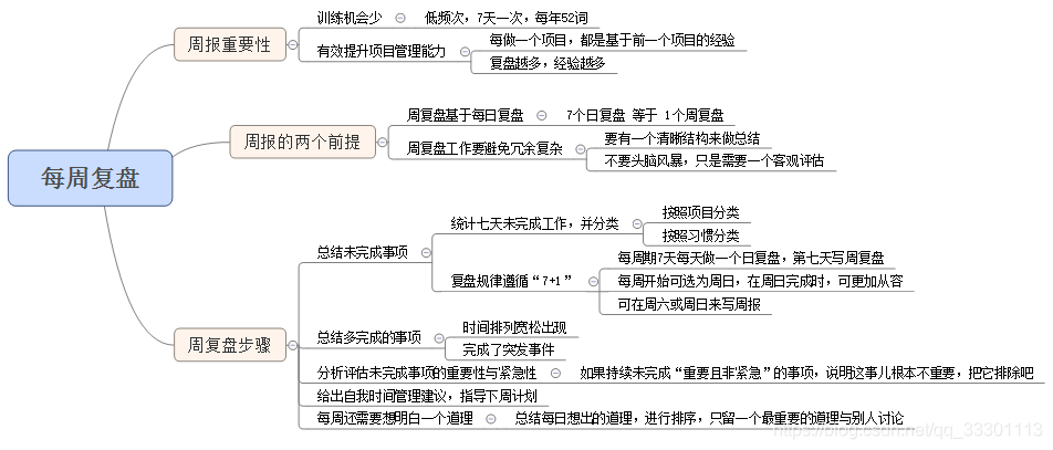 如何正确的学会复盘 watermark,type_ZmFuZ3poZW5naGVpdGk,shadow_10,text_aHR0cHM6Ly9ibG9nLmNzZG4ubmV0L3FxXzMzMzAxMTEz,size_16,color_FFFFFF,t_70