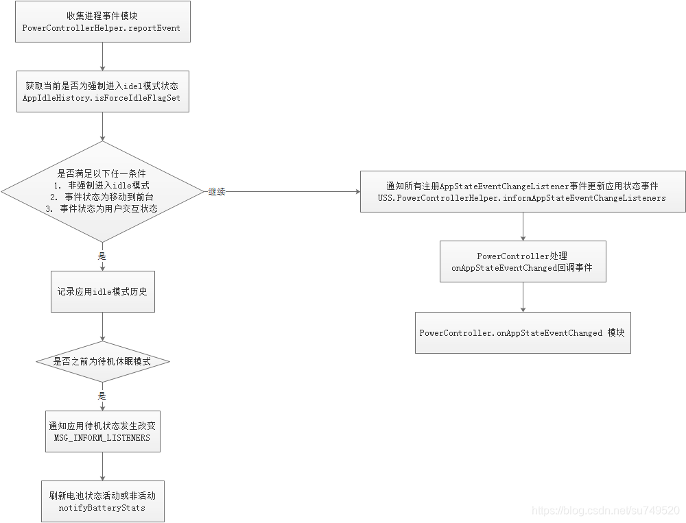 应用事件统计-USS到PowerController的逻辑链路.jpg