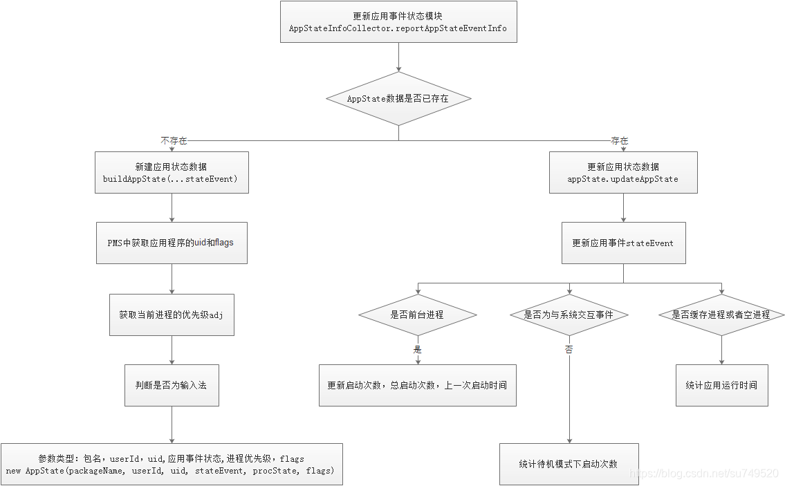 更新应用事件状态模块