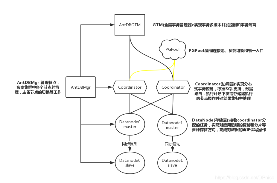 AntDB+pgpool-II 结构图