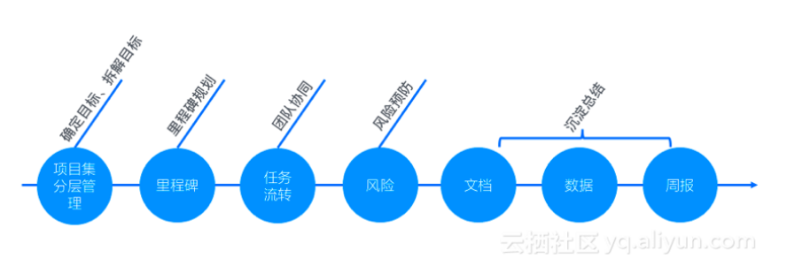 2135亿背后的双11项目协作怎么玩？