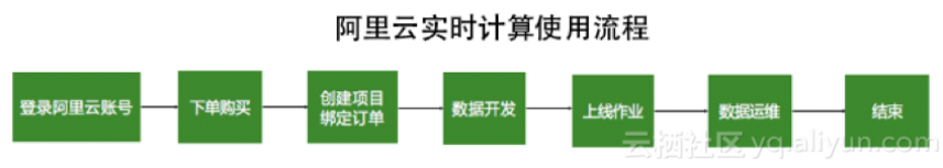 下一代大数据处理引擎，阿里云实时计算独享模式重磅发布