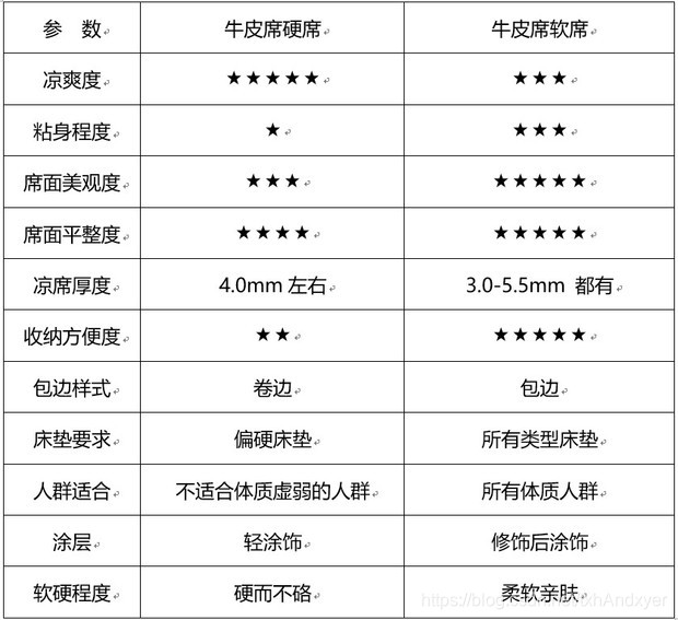 软席硬席对比参数表