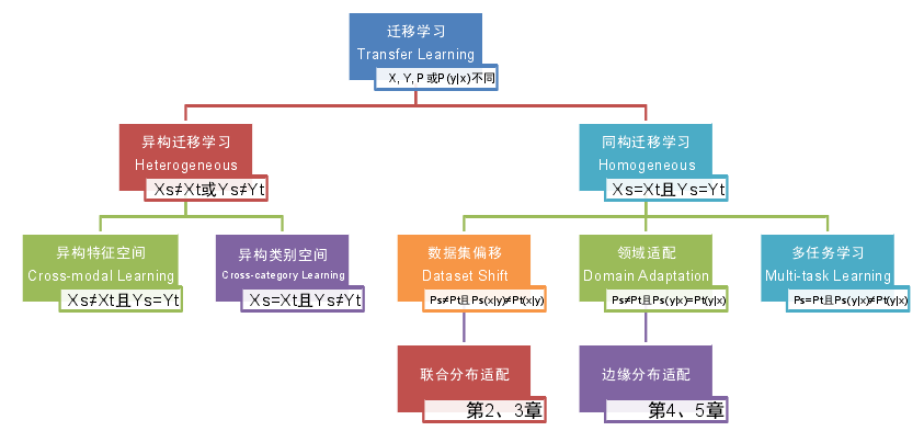 迁移学习基础知识（一）u2014u2014分类及应用_hi_linda的博客-CSDN博客