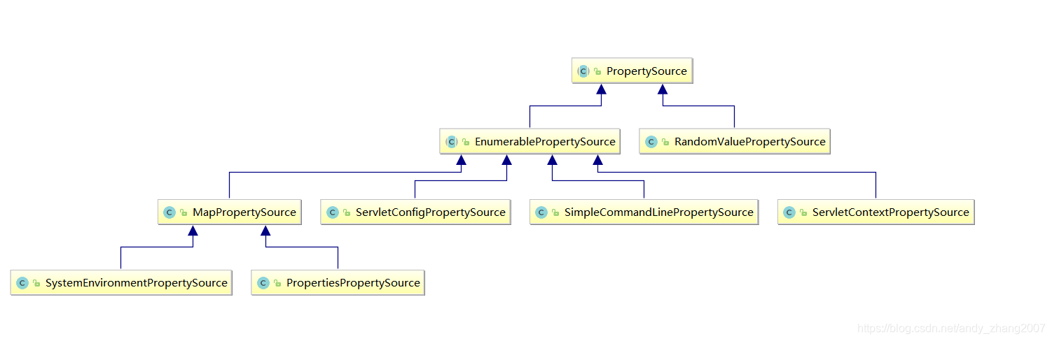 PropertySource及其实现类