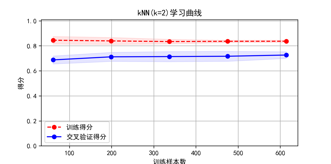 scikit-learn-2-knn-lauzyhou