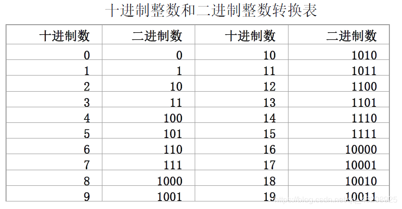 转换表