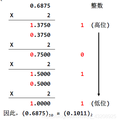 乘二取餘法