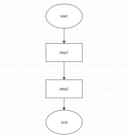 流程控制一共分为三类:顺序结构分支结构/选择结构循环结构1