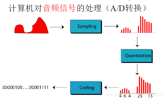 A/D轉換