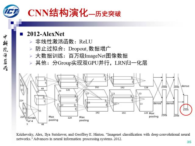 CNN结构演化-CSDN博客