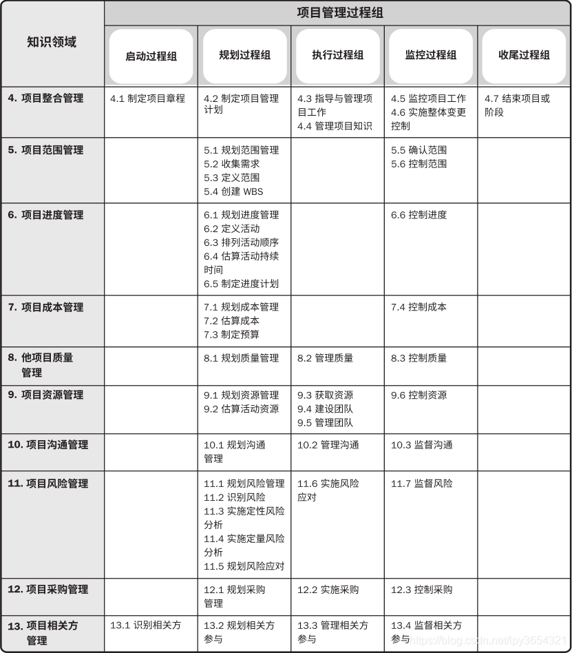 PMBOK第六版项目管理过程组与知识领域