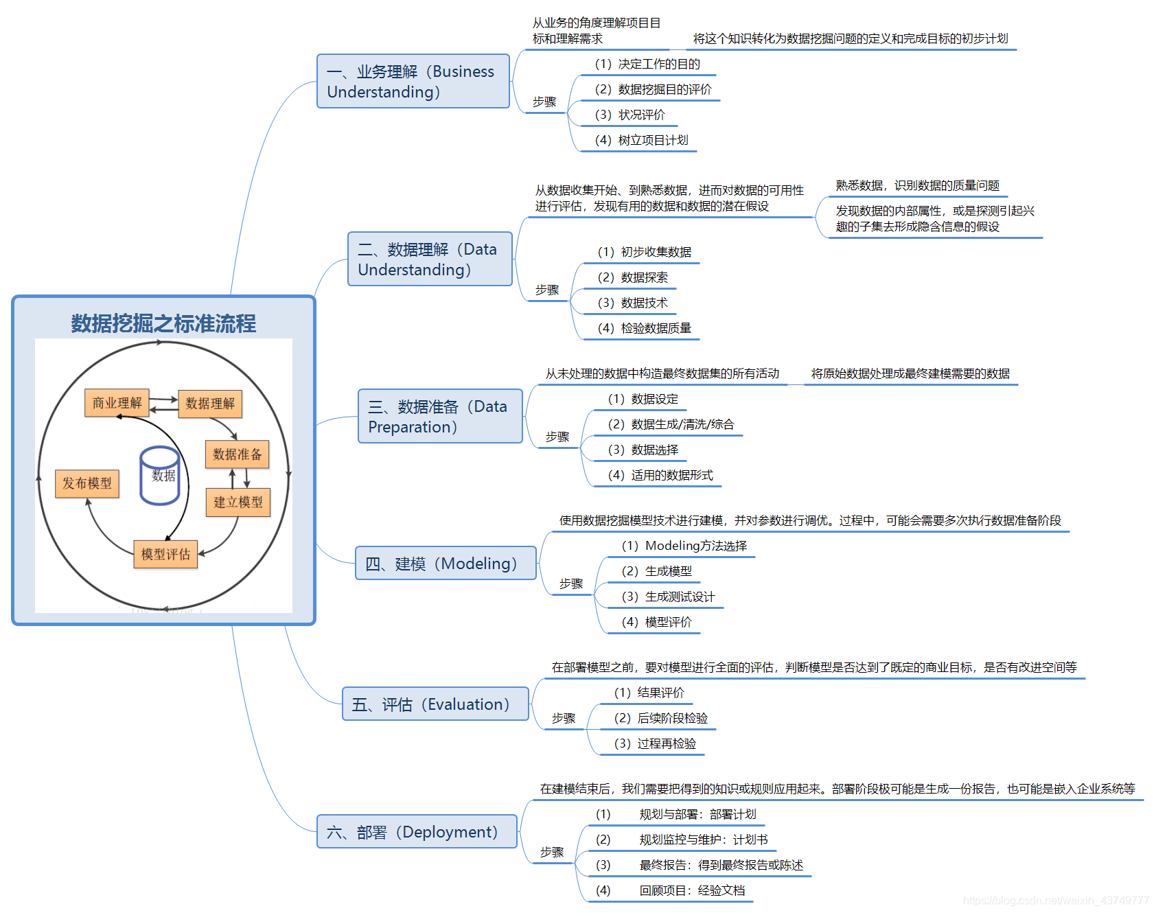 CRISP-DM框架