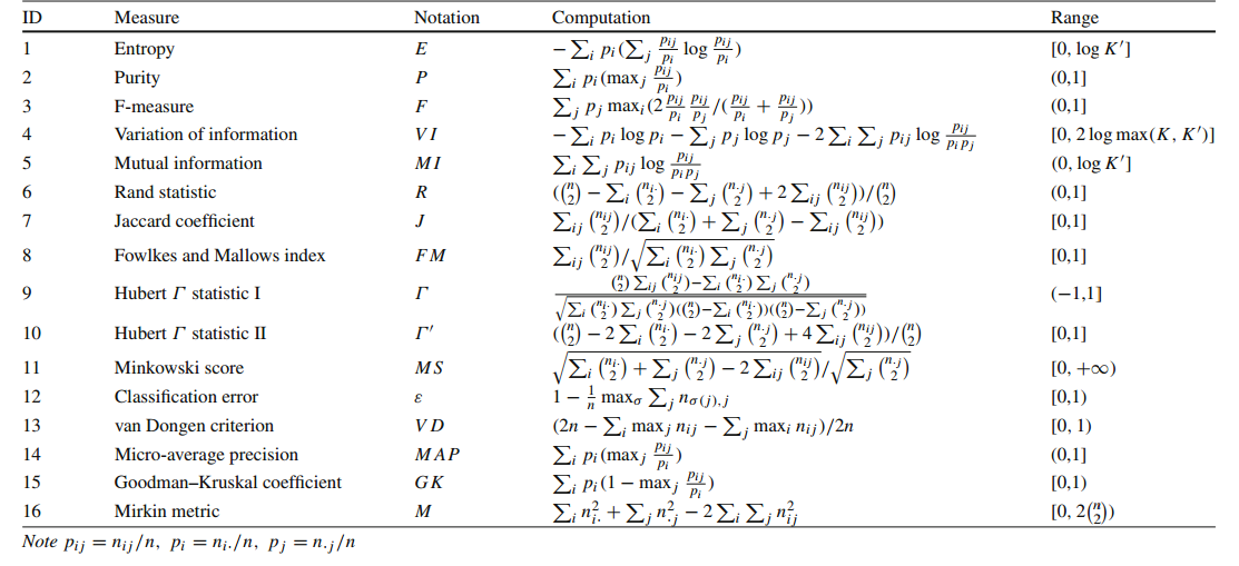 聚类外部评价指标（F-Measure、Entropy、Purity）及matlab实现_f-measure(f-度量) matlab-CSDN博客