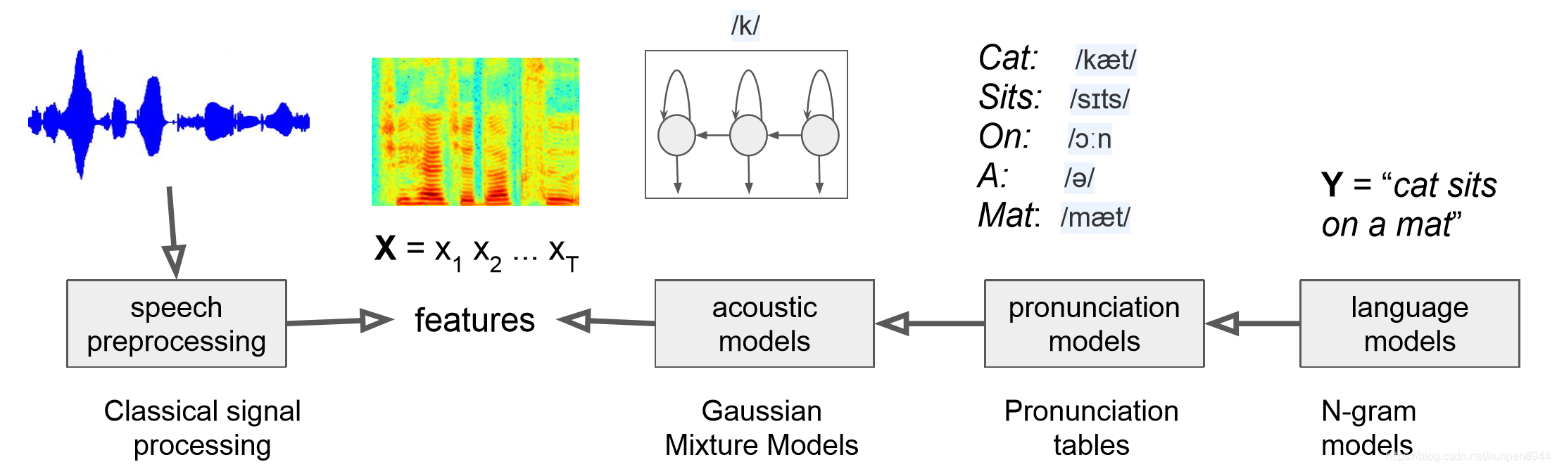 Speech recognition synthesis что это за приложение. Speech recognition Deep Learning. Kaldi распознавание речи. Hmm Speech recognition с++. Speech process.