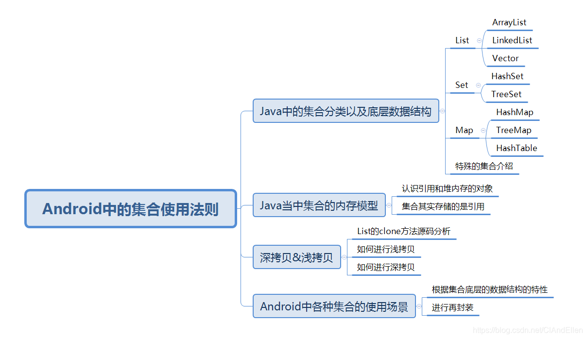 Android中集合的使用法則