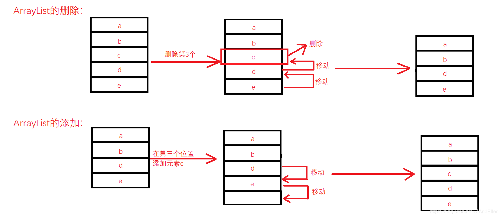 ArrayList的新增與刪除