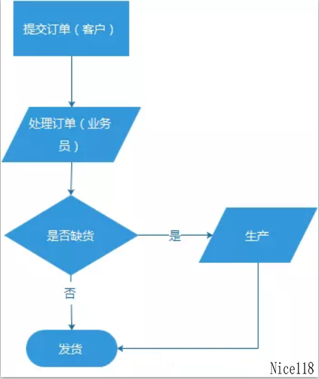 java中jbpm工作流_状态机和工作流的区别