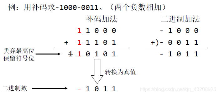 補碼 負數