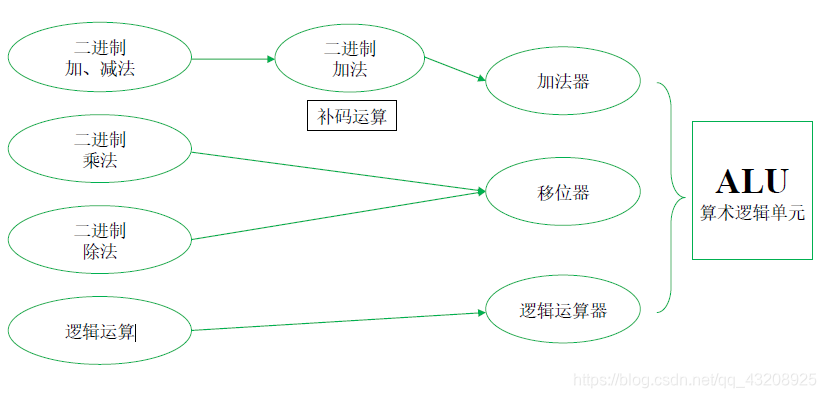 只有一個加法器