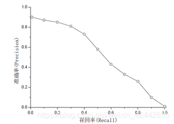 模型评估函数的优缺点、选择举例