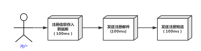 Rabbitmq系列之七分布式消息队列应用场景之异步处理 应用解耦 流量削锋和消息通讯理解分析 程序猿的博客 程序员its1 Rabbitmq异步处理