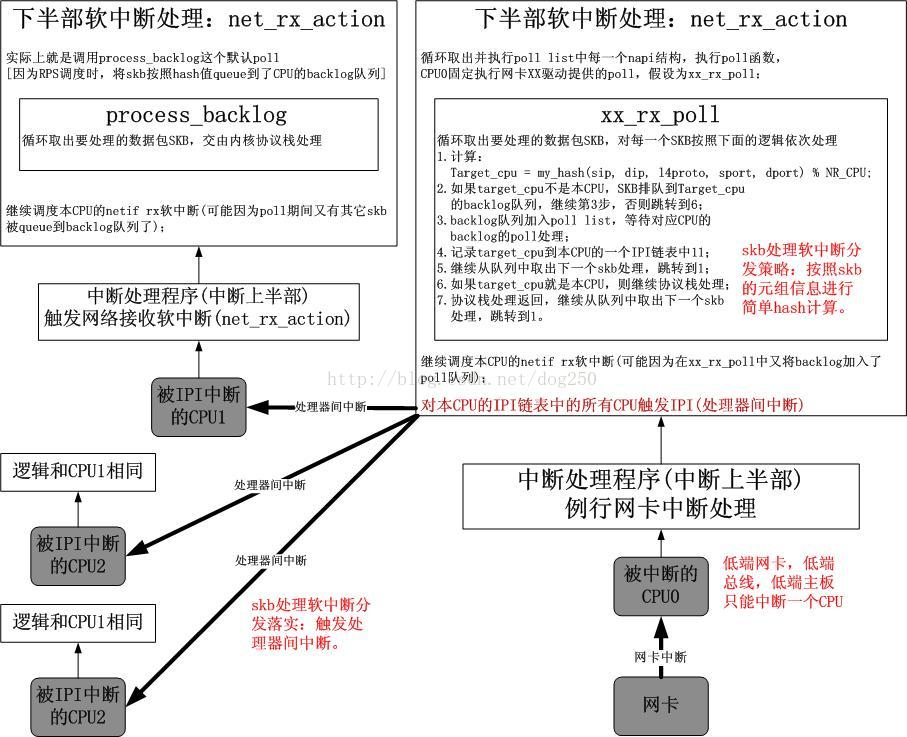 linux 软中断 watermark,type_ZmFuZ3poZW5naGVpdGk,shadow_10,text_aHR0cHM6Ly9ibG9nLmNzZG4ubmV0L2FybWxpbnV4d3c=,size_16,color_FFFFFF,t_70