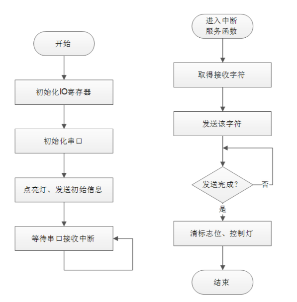 嵌入式实验报告总结一