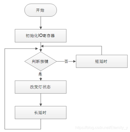 程序设计流程图