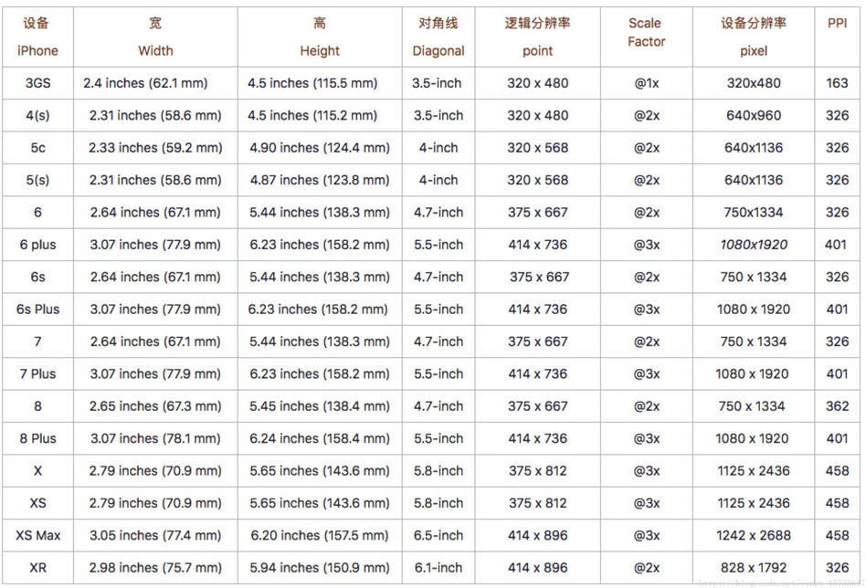 iOS开发手机尺寸