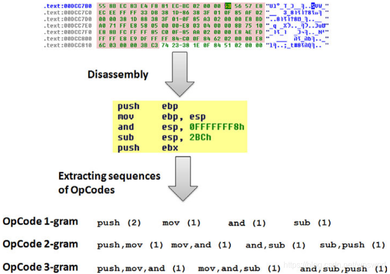 OpCode n-gram