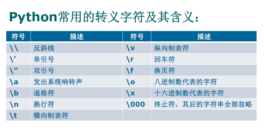 Python 常用的转义字符及其含义 Shunnianlv的博客 Csdn博客 Python常用转义字符