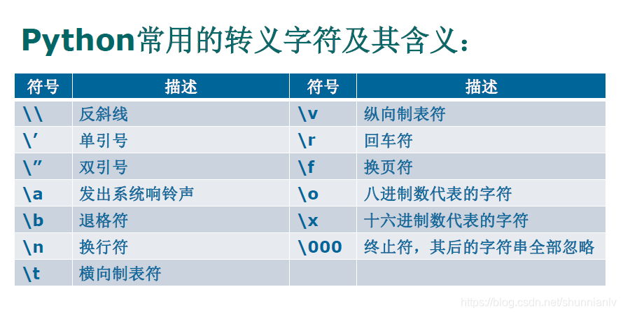 Python 常用的转义字符及其含义 Shunnianlv的博客 Csdn博客 Python常用转义字符 Python 常用的转义字符及其含义 Shunnianlv的博客 Csdn博客 Python常用转义字符