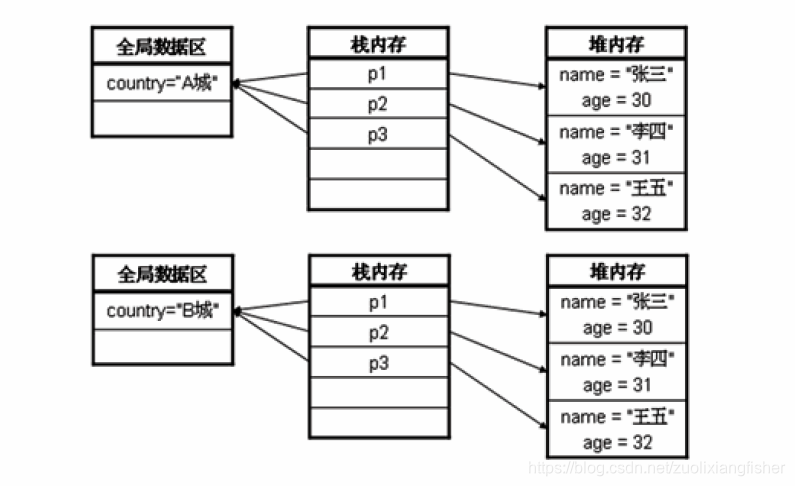 内存关系